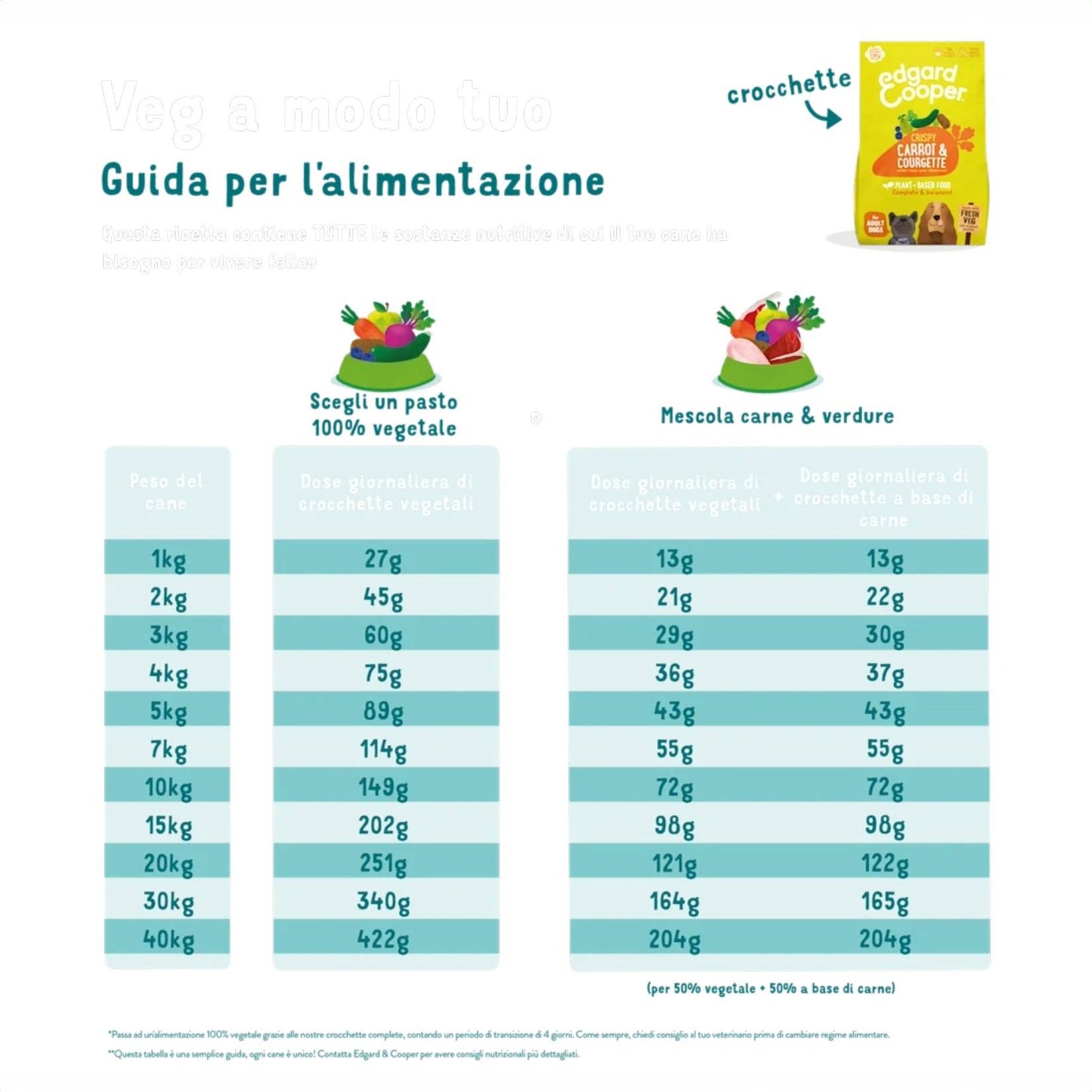 Edgard &amp; Cooper – Crochette Hundefutter – Erwachsene – Karotten und Zucchini – 7 kg 