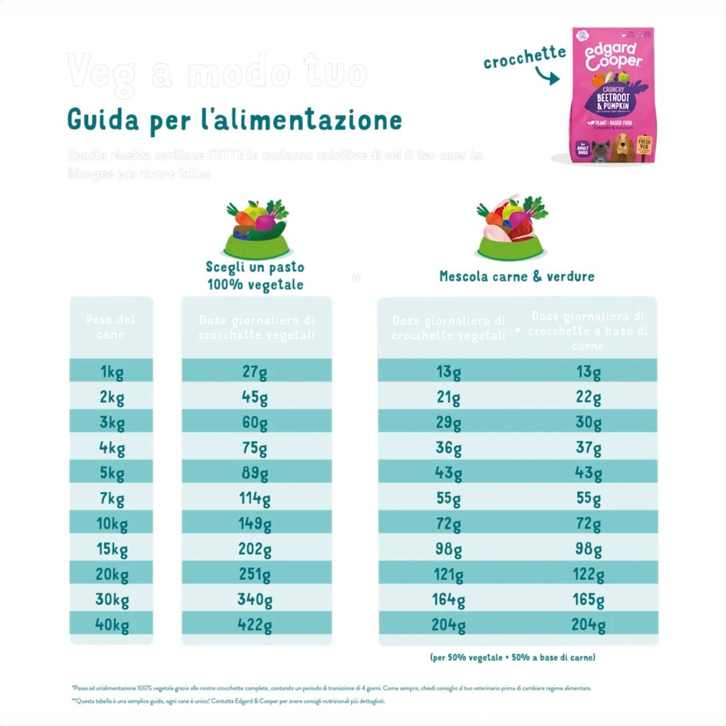 Edgard &amp; Cooper – Crochette Hundefutter – Erwachsene – Rote Bete und Kürbis – 7 kg 