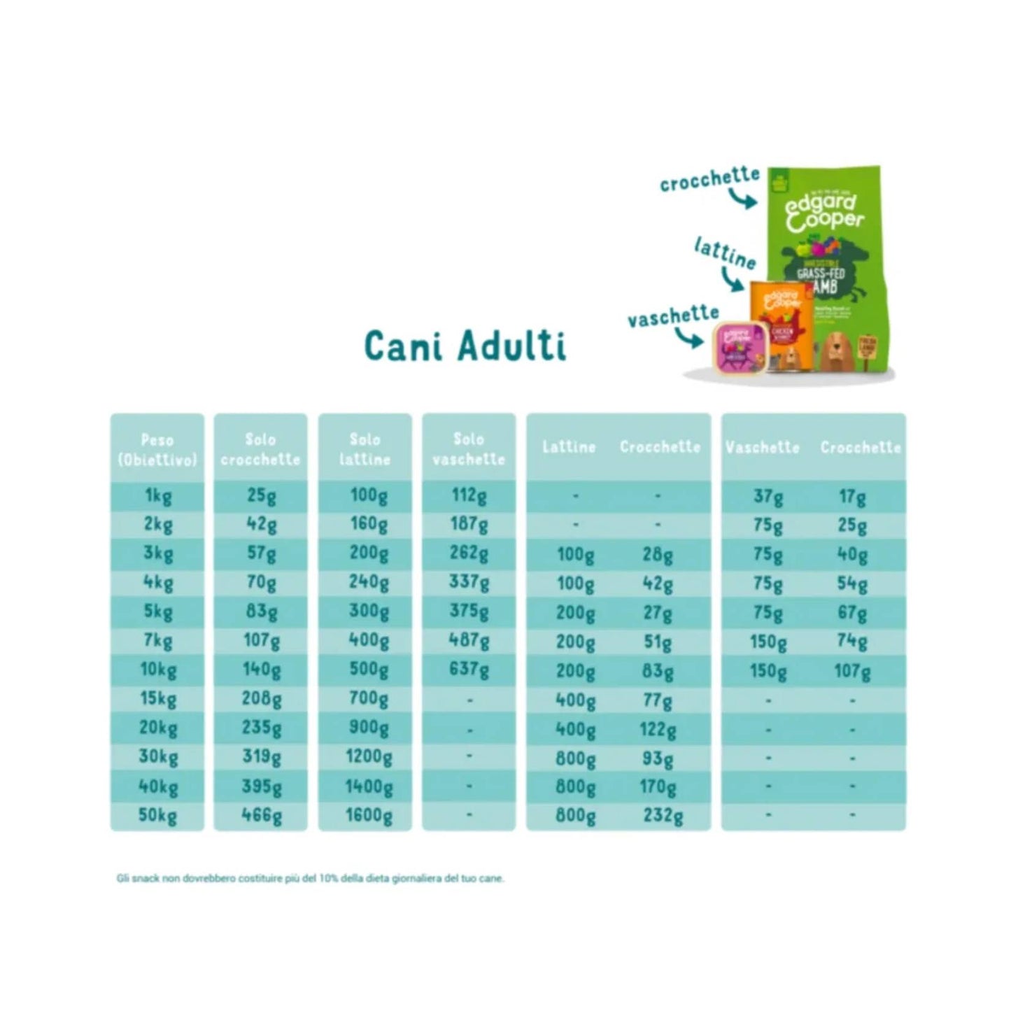 Edgard &amp; Cooper – Crochette Hundefutter – Erwachsene – Bio-Huhn und Pute – 7 kg 