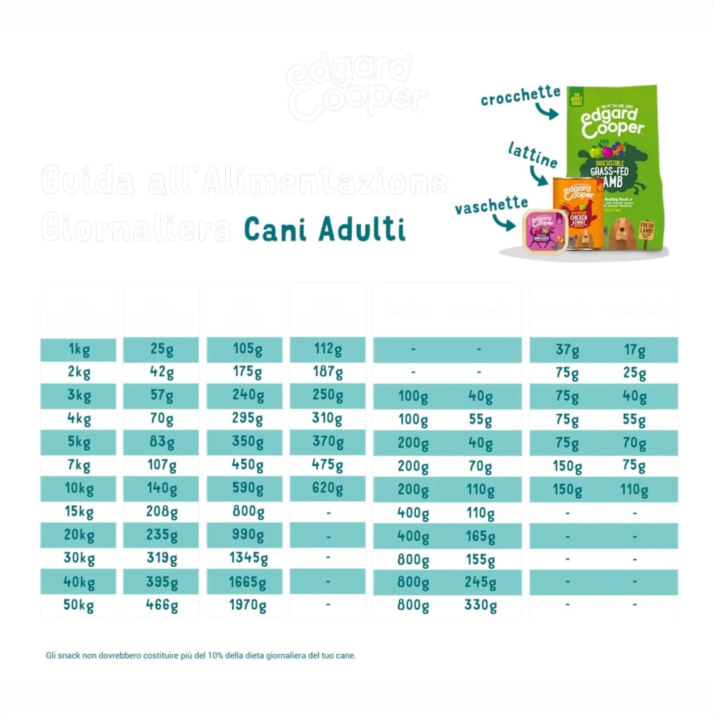 Edgard &amp; Cooper – Crochette Hundefutter – Erwachsene – Bio-Rind und Huhn – 7 kg 