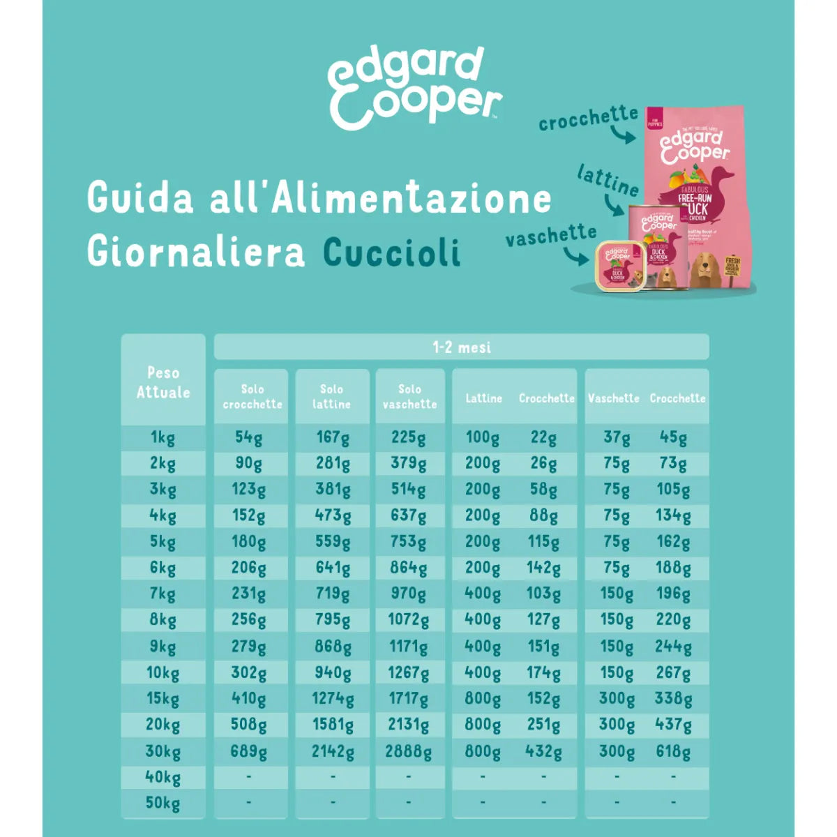 Edgard &amp; Cooper – Crochette Hundefutter – Welpen – Ente/Huhn – 12 kg 